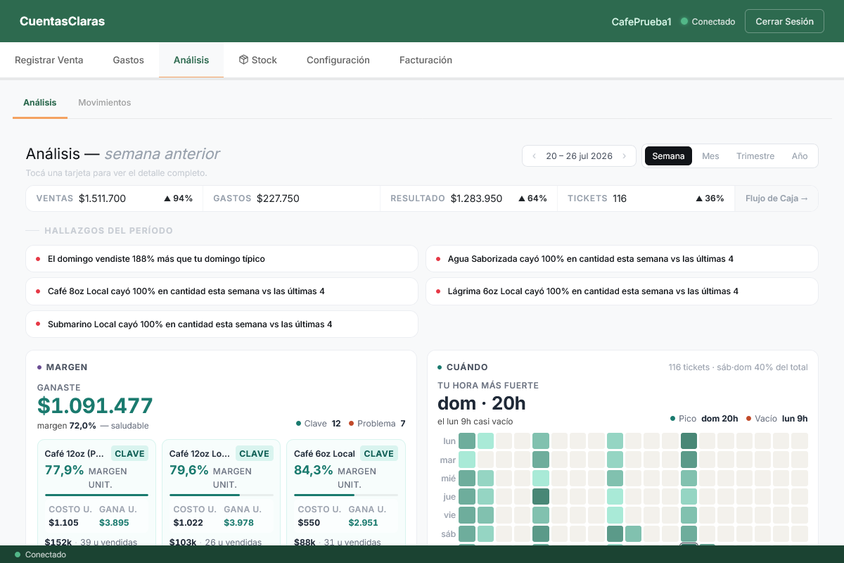 Tab de Análisis con margen por producto, resultado neto del período y horas más fuertes.