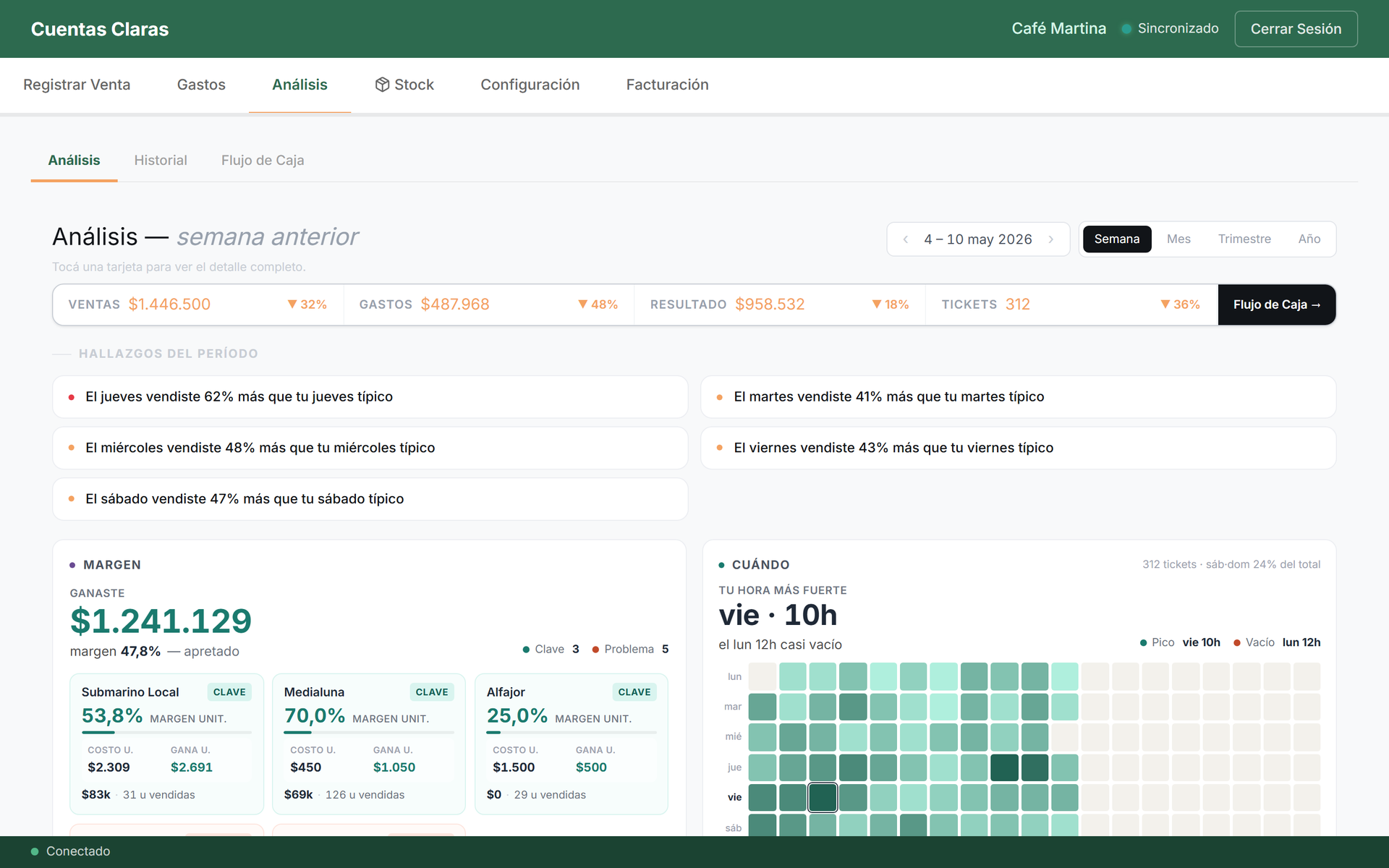 Pantalla de análisis de Cuentas Claras con ventas, gastos y resultado neto de la semana, márgenes por producto y las horas más fuertes.